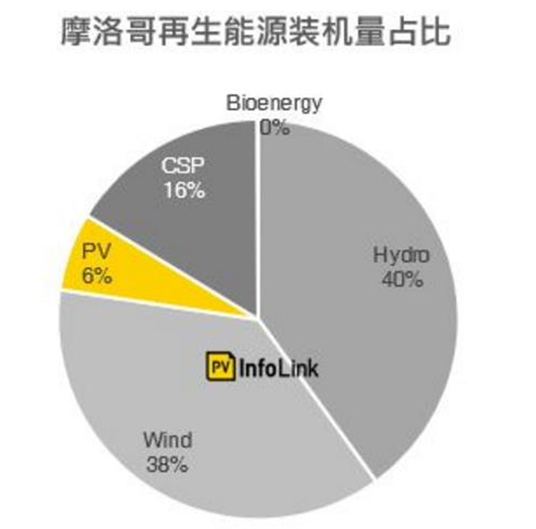 分析全球光伏发电新新兴市场——非洲地区的摩洛哥