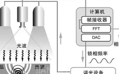 使用高像素红外摄像机的无损检测方法介绍