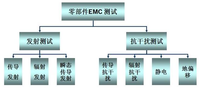 汽车<b>零部件</b>EMC测试介绍