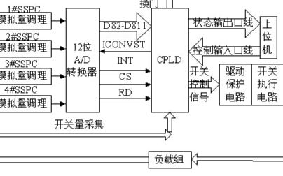 基于PLD器件EPM3256ATC144-10芯片實(shí)現(xiàn)固態(tài)功控系統(tǒng)的設(shè)計(jì)