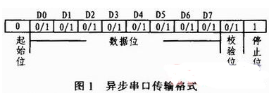 基于<b class='flag-5'>FPGA</b><b class='flag-5'>實現(xiàn)</b>通用異步收發(fā)器基本<b class='flag-5'>功能</b>的應(yīng)用設(shè)計