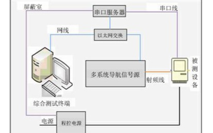 详谈车载<b class='flag-5'>导航</b><b class='flag-5'>定位</b>技术的概述和测试方法