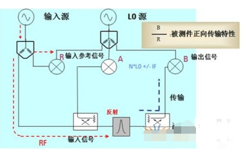 <b class='flag-5'>網(wǎng)絡(luò)分析儀</b>的組成<b class='flag-5'>結(jié)構(gòu)</b>和<b class='flag-5'>工作原理</b>