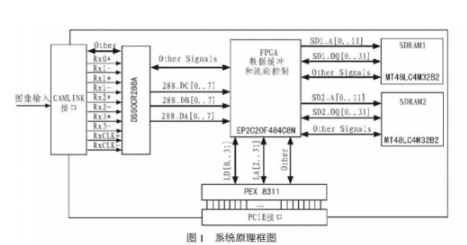 基于PCI Express總線的CamLink接口的高速圖像采集系統