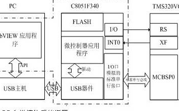 基于LabVIEW和单片机实现DSP<b class='flag-5'>应用程序代码</b>的自举模块设计