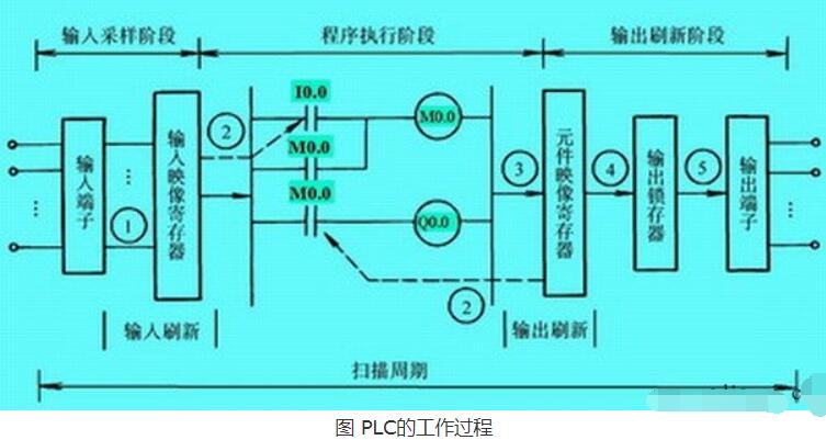 <b class='flag-5'>PLC</b>的工作<b class='flag-5'>過程</b>說明