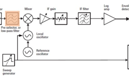 分析<b class='flag-5'>频谱仪</b>的预选器的架构及<b class='flag-5'>功能</b>