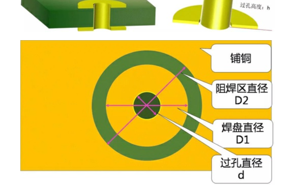 浅析Y3T49高频电路板的<b class='flag-5'>PCB</b><b class='flag-5'>过孔</b>