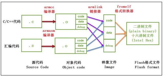 一文知道keil编译程序的过程