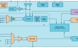 采用8通道同步采样<b class='flag-5'>ADC</b> <b class='flag-5'>AD7770</b>建立<b class='flag-5'>高性能</b>功能安全系统
