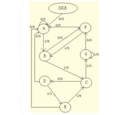 Verilog HDL語(yǔ)言在FPGA/CPLD中的應(yīng)用