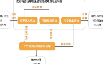 配有电容位移测量验证压电控制器的功能及使用方法