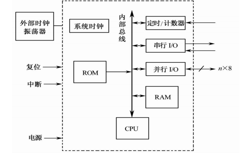 <b class='flag-5'>单片机</b>的详细资料概述