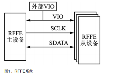 <b class='flag-5'>智能手机</b><b class='flag-5'>射频</b><b class='flag-5'>前端</b>控制协议调试方法