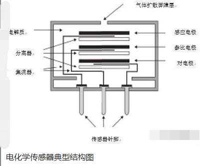 电化学气体传感器的工作原理