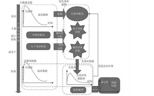 如果实现<b class='flag-5'>无线通信</b>产品的<b class='flag-5'>可靠性</b>预计