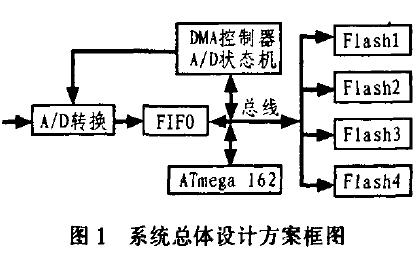 如何使用AVR和<b class='flag-5'>CPLD</b>实现<b class='flag-5'>高速</b><b class='flag-5'>数据采集</b><b class='flag-5'>系统</b>的设计