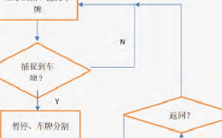 基于<b class='flag-5'>FPGA</b><b class='flag-5'>可编程逻辑器件</b>实现智能交通车辆识别检测系统的设计