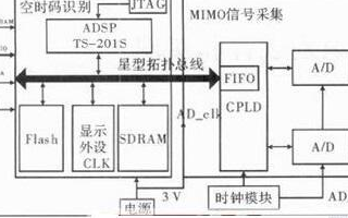 基于DSP芯片TigerSHARCTS201S實(shí)現(xiàn)空時編碼盲識別系統(tǒng)的設(shè)計