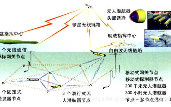 水声通信技术的<b>发展</b><b>历程</b>及与无线<b>电</b>通信的区别