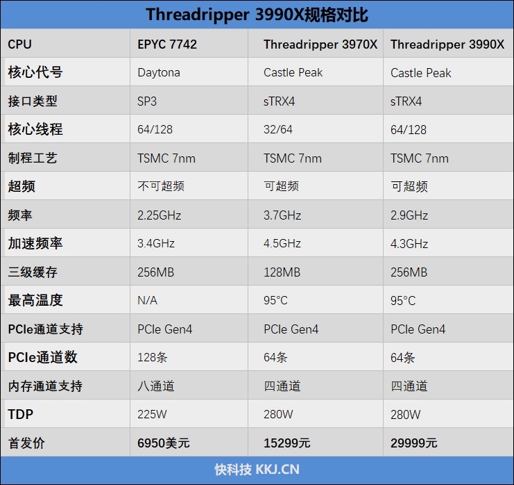 AMD Threadripper 3990X深度评测