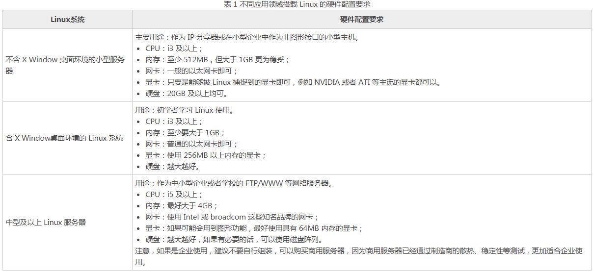 <b class='flag-5'>安裝</b><b class='flag-5'>Linux</b><b class='flag-5'>系統(tǒng)</b>對硬件有什么要求