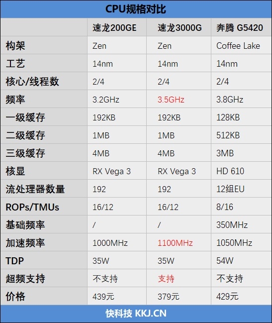 AMD Zen架构速龙3000G评测：开放超频功能，热设计功耗35W