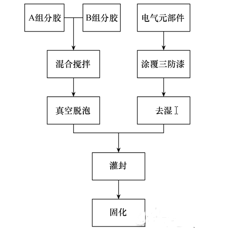 电量传感器灌封工艺及常见问题解决方案