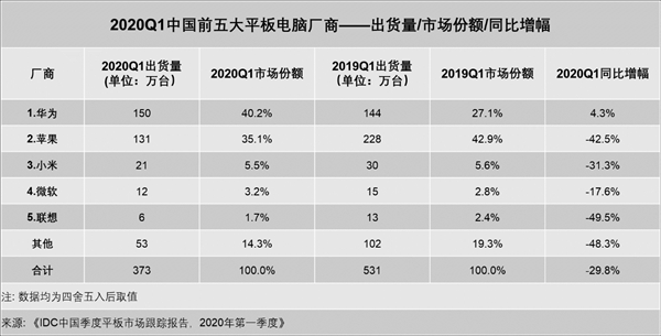 华为：5G平板布局抢得先机，为下一个十年的平板发展