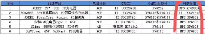 浅谈<b>氮化</b><b>镓</b>GaN<b>充电器</b>中同步整流的应用