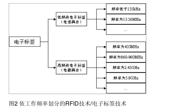关<b>RFID</b><b>分类</b>研究的完整体系