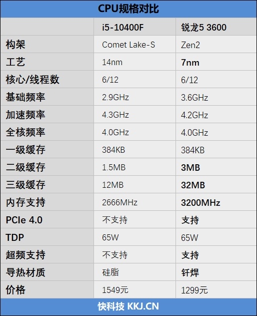 锐龙5 3600 VS 酷睿i5-10400F详细的对比