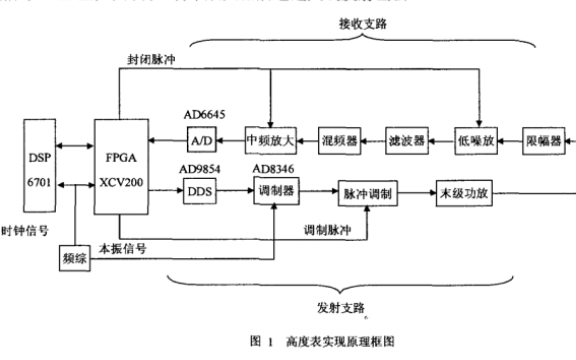 如何使用軟件<b class='flag-5'>無線電</b>技術實現中頻數字<b class='flag-5'>化</b>雷達高度表的設計