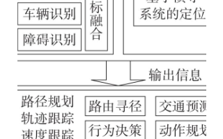  人工智能在自動駕駛系統的發展趨勢與應用現狀分析