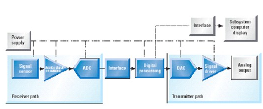 信号路径中的模拟及混合信号部分的器件选择和设计事项