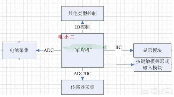 <b class='flag-5'>單片機(jī)</b><b class='flag-5'>在</b>醫(yī)療器械設(shè)備<b class='flag-5'>中有</b>哪些應(yīng)用