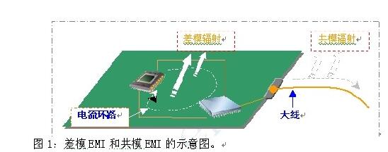 如何利用EMIStream来解决板级EMI问题