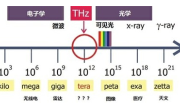 <b class='flag-5'>太</b><b class='flag-5'>赫茲</b><b class='flag-5'>雷達</b>的技術特點、應用及發展現狀趨勢