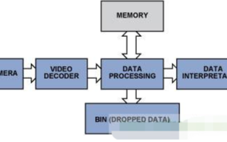 视频监控系统中高集成度视频解码器的原理解析