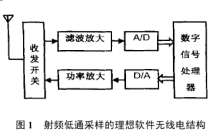 软件无线电直接<b class='flag-5'>射频</b><b class='flag-5'>采样</b>的高速<b class='flag-5'>ADC</b><b class='flag-5'>系统</b>研究