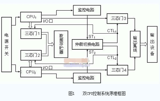 单片机多CPU系统设计的详细资料概述