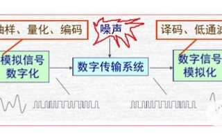 DAC数模转换器是影响数字音频功放性能重要的一个模块