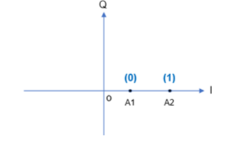 一文詳談<b class='flag-5'>數字調制</b>的IQ基本理論