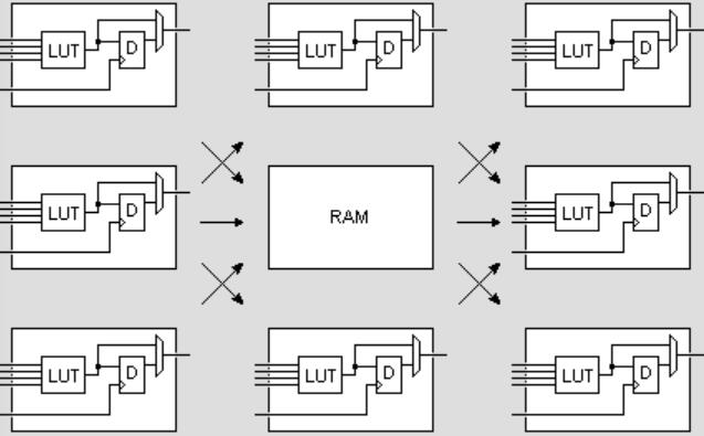 详细<b class='flag-5'>介绍</b>关于<b class='flag-5'>FPGA</b>开发板<b class='flag-5'>内部</b>ram是如何操作的