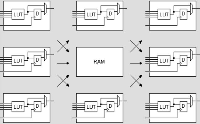 详细介绍关于FPGA开发板内部ram是如何操作的