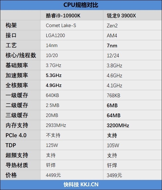 锐龙9 3900X VS 酷睿i9-10900K处理器对决