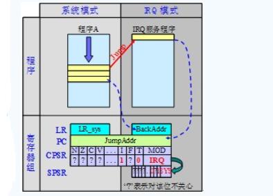 <b class='flag-5'>ARM</b>處理器的<b class='flag-5'>異常模式</b>