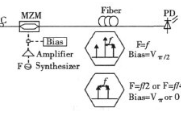 <b class='flag-5'>微波光子</b>信号的两个产生方法