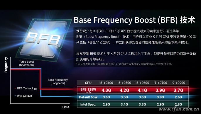 什么是BFB技术 可以随意给普通酷睿超频吗