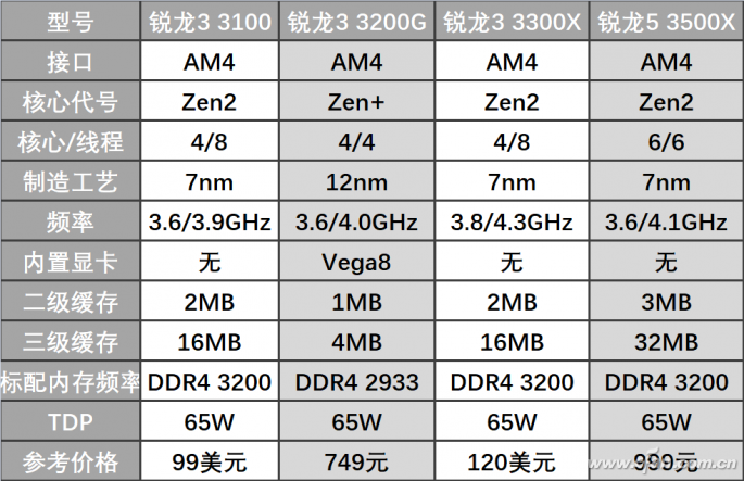AMD无显卡锐龙3——3100和3300X对比